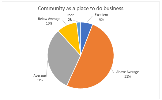 REV- Community as a place to do business