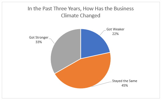 REV- business climate change