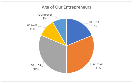 REV- age of entrepreneurs